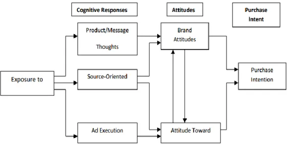 Gambar 1.1 : Model Kognitif Respon  Sumber : (Belch &amp; Belch, 2007: 206) 