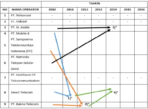 Tabel 1.1 Penyelenggara Telepon Seluler (Bergerak) di Indonesia  Tahun 2010-2016 