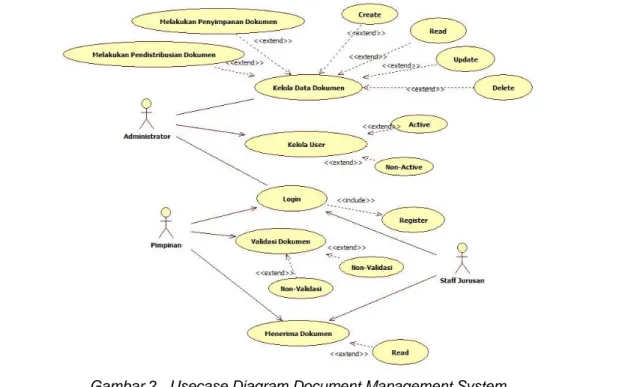Gambar 2.  Usecase Diagram Document Management System 
