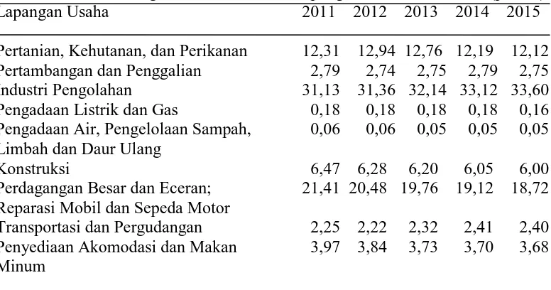 Tabel 1 Distribusi Persentase Produk Domestik Regional Bruto Kabupaten Klaten Atas Dasar Harga Konstan Menurut Lapangan Usaha, 2011-2015(persen)