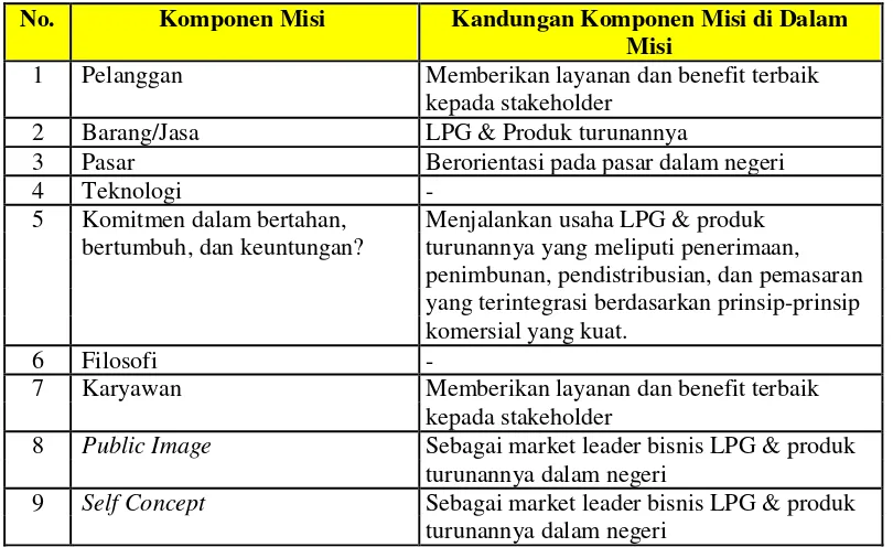 Tabel 4.1 Sembilan Komponen Misi PT. Pertamina (Persero) Tbk. 