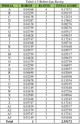 Tabel 4.5 Bobot dan Rating 