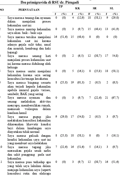 Tabel 5.1.3.2  Distribusi Frekuensi Hasil Gambaran Tingkat Kecemasan 