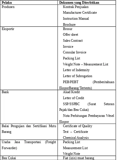 Tabel 1. Para Pelaku Ekspor Impor dan Dokumen Yang Diterbitkannya