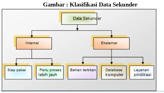 Gambar : Klasifikasi Data Sekunder