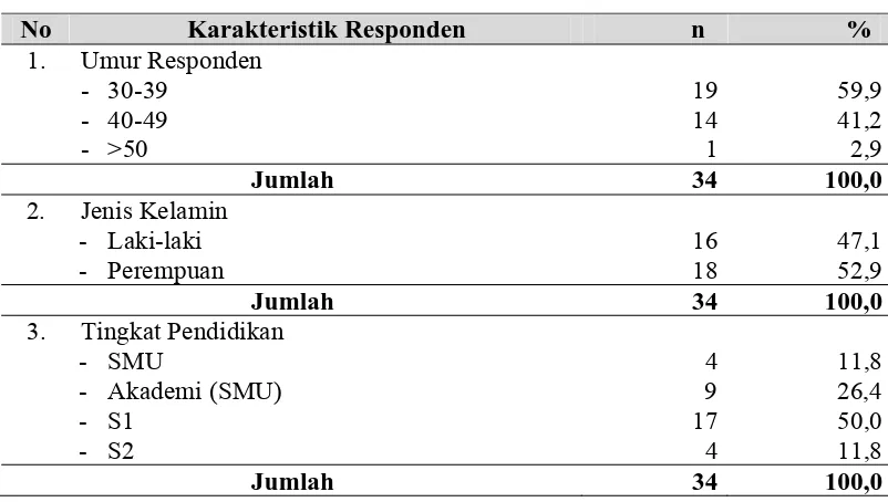 Tabel  4.1. Distribusi Berdasarkan Karakteristik Responden Pada PNS Di Dinas Kesehatan Kabupaten Humbang Hasundutan Tahun 2011  