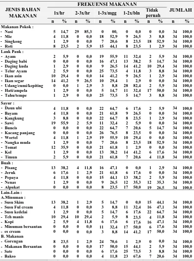Tabel  4.2. Distribusi Jenis Bahan Makanan Dan Frekuensi Makanan Pada PNS Di Dinas Kesehatan Kabupaten Humbang Hasundutan Tahun 2011
