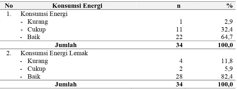 Tabel 4.3. Distribusi Berdasarkan Konsumsi Energi Pada PNS Di Dinas Kesehatan Kabupaten Humbang Hasundutan Tahun 2011
