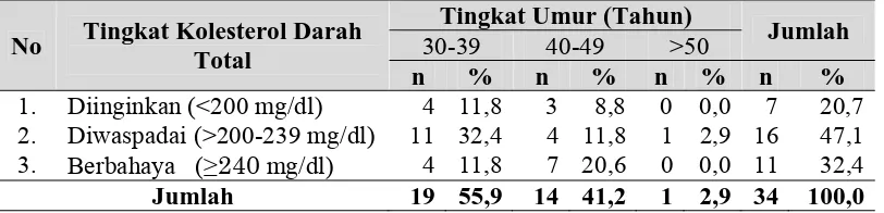 Tabel  4.7.  Distribusi Tingkat Kolesterol Darah Total Berdasarkan Tingkat Umur Pada PNS Di Kesehatan Kabupaten Humbang Hasundutan  Tahun 2011