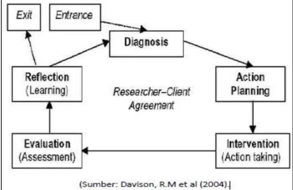 Gambar 1.1 Action Research 