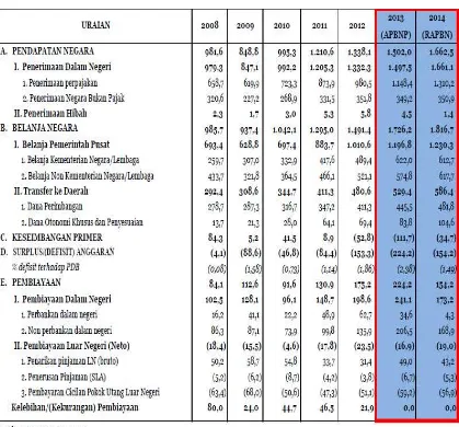 Tabel 3 Format APBN 2008-2012 