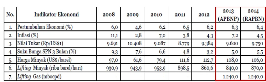Tabel 4 Asumsi Ekonomi Makro 2008-2014 