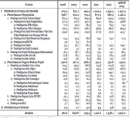 Tabel 6 Pendapatan Negara Tahun 2008-2013 