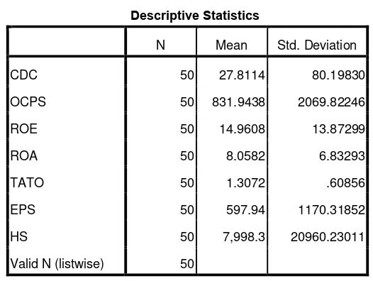 Tabel 4.1 Statistik Deskriptif 