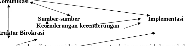 Gambar diatas menjelaskan adanya interaksi mengenai beberapa hubungan dari