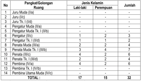 Tabel 2.3 Data PNS Menurut Jenis Kelamin 