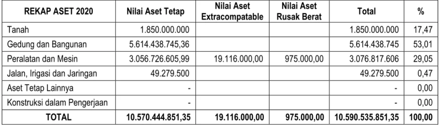 Tabel 2.8 Daftar Aset  