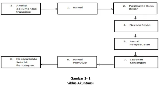 Gambar 2- 1  Siklus Akuntansi 