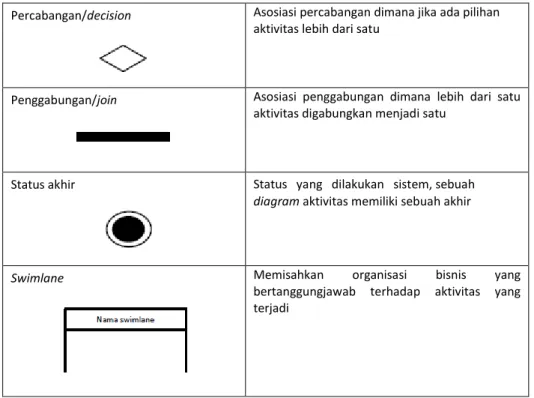 Tabel 2- 10  Notasi-notasi Class Diagram 