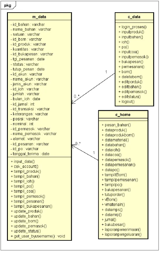 Gambar 3- 27  Class Diagram 