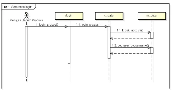 Gambar 3- 28  Sequence Diagram Login 