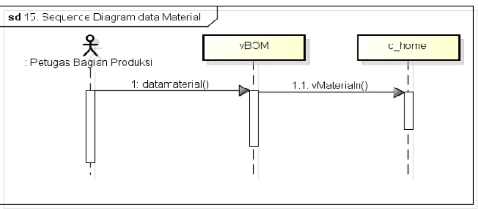 Gambar 3- 43  Sequence Diagram Kelola MPS 