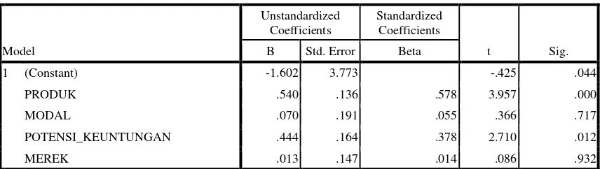Tabel 3.1. Coefficientsa 