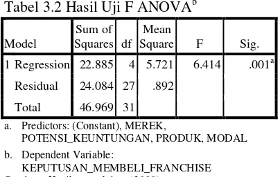 Tabel 3.2 Hasil Uji F ANOVAb 