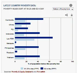 Gambar I.1 Grafik Kemiskinan Indonesia Dibandingkan dengan Negara Lain