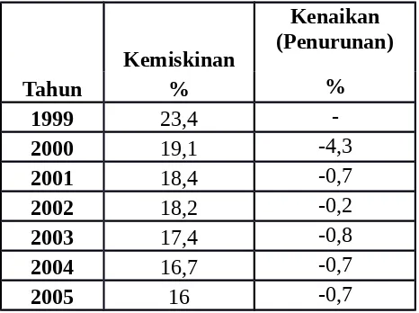 Tabel 4.1 Kemiskinan di Indonesia tahun 1999-2013