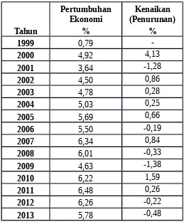 Tabel 4.2 Pertumbuhan Ekonomi Indonesia tahun 1999-2013