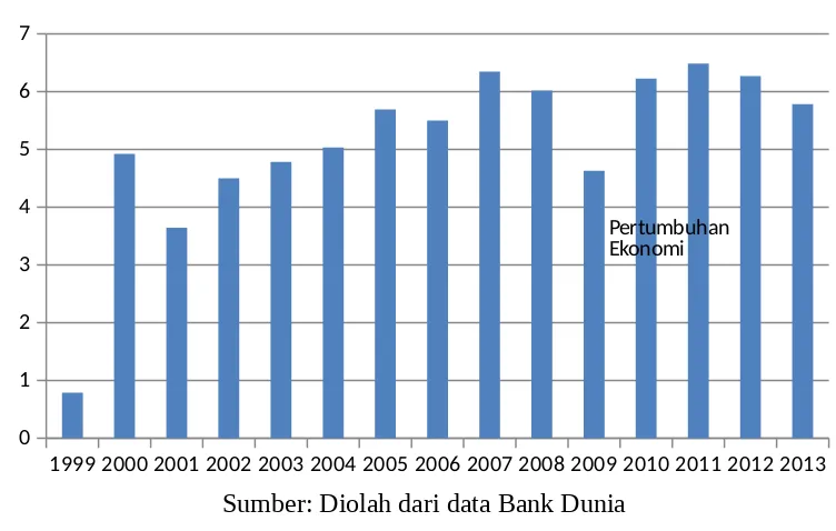 Gambar 4.2 Pertumbuhan Ekonomi Indonesia tahun 1999-2013