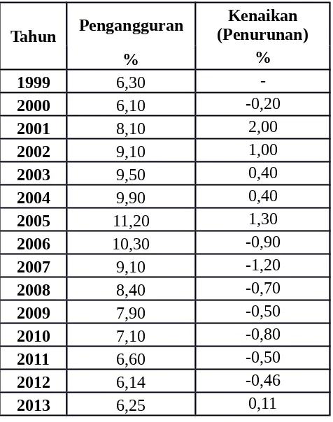 Tabel 4.3 Tingkat Pengangguran di Indonesia Tahun 1999-2013