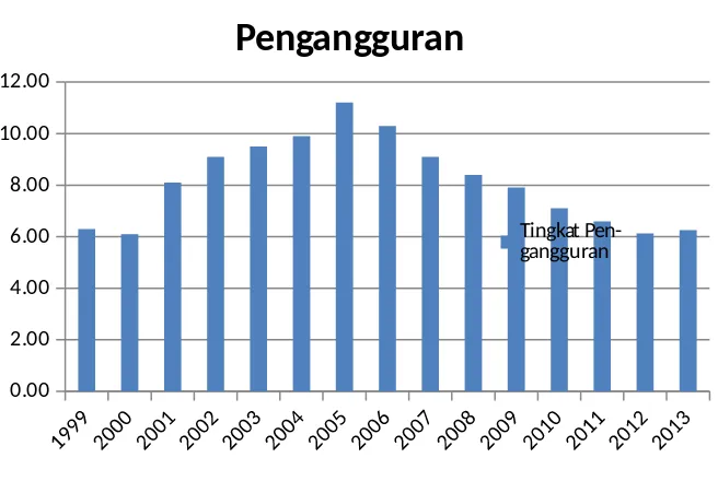 Gambar 4.3 Tingkat Pengangguran di Indonesia Tahun 1999-2013