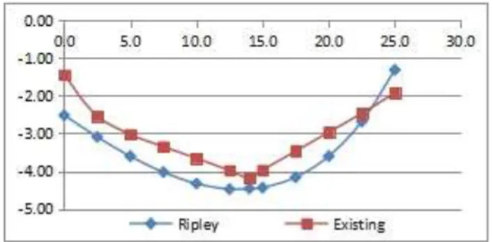 Gambar 6. Grafik perbandingan kedalaman gerusan menurut Ripley dengan  penampang existing 