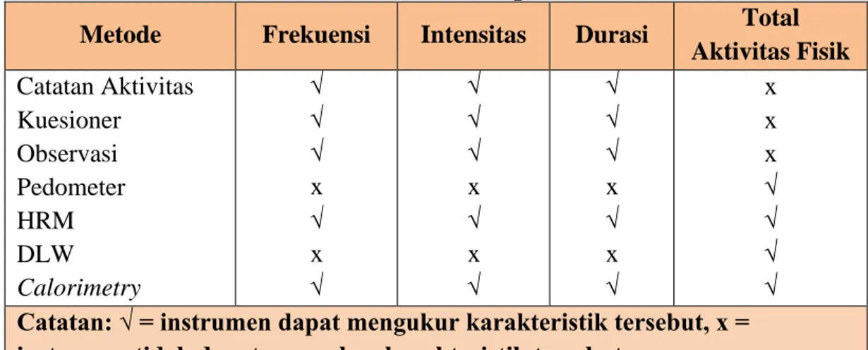 Tabel 2. Metode Utama untuk Mengukur Aktivitas Fisik  Metode  Frekuensi  Intensitas  Durasi  Total 