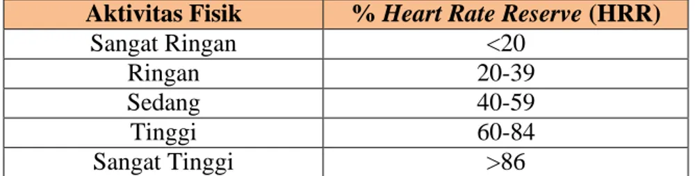 Tabel 5. Klasifikasi Aktivitas Fisik Berdasarkan HRR  Aktivitas Fisik  % Heart Rate Reserve (HRR) 