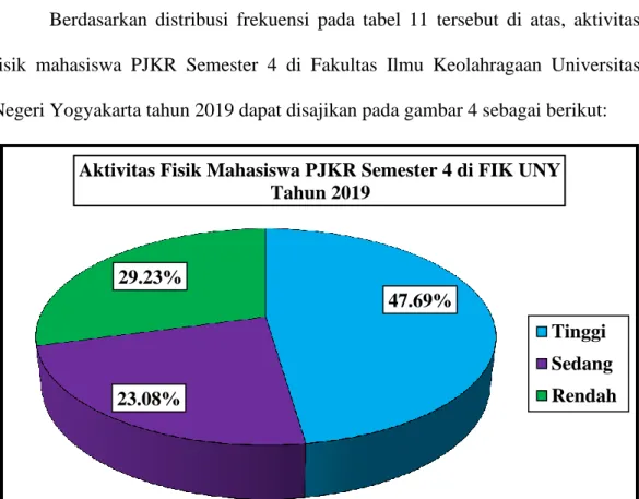 Gambar 4. Diagram Lingkaran Aktivitas Fisik Mahasiswa PJKR Semester 4  di FIK UNY Tahun 2019 