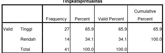 Tabel frekuensi hasil penelitian 