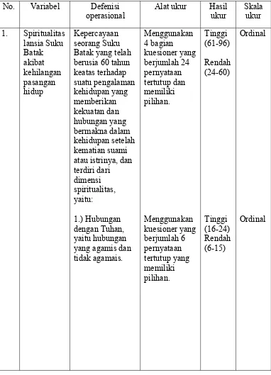 Tabel 1. Definisi operasional spiritualitas lansia Suku Batak akibat kehilangan pasangan hidup di Desa Pagar Manik Kecamatan Silinda Kabupaten Serdang  Bedagai