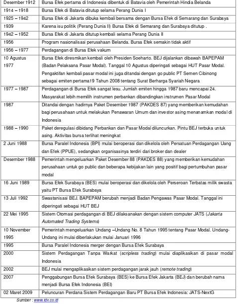 Tabel 4.1. Perkembangan BEI (1912 - 2009) 