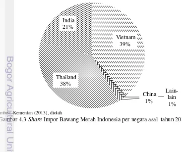 Gambar 4.3 Share Impor Bawang Merah Indonesia per negara asal  tahun 2012 