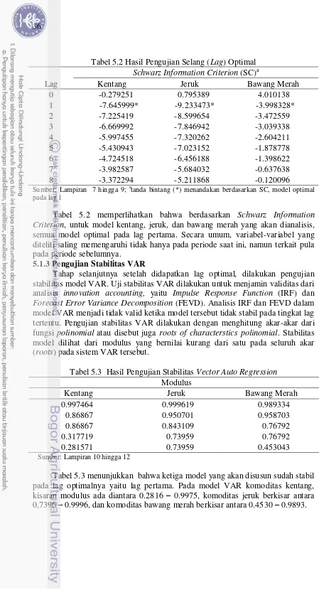 Tabel 5.3  Hasil Pengujian Stabilitas Vector Auto Regression 
