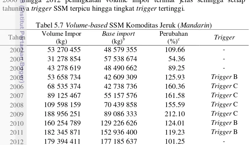 Tabel 5.7 Volume-based SSM Komoditas Jeruk (Mandarin) 
