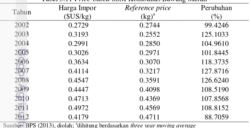 Tabel 5.10 Price-based SSM Komoditas Jeruk 