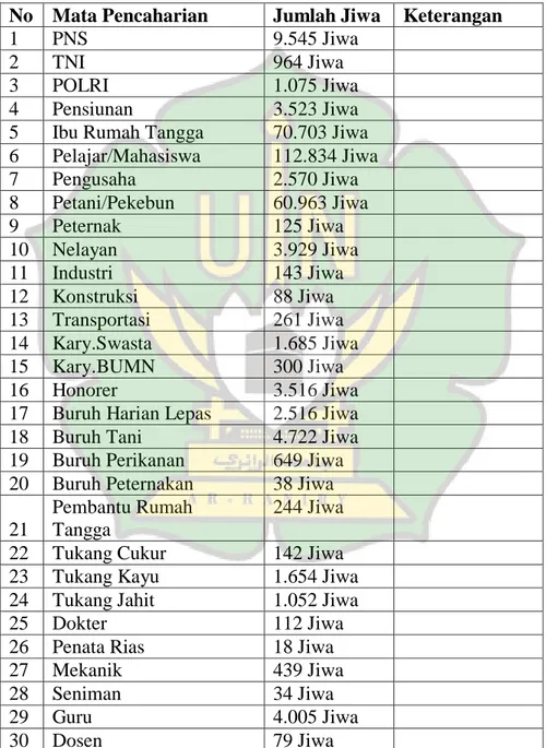Tabel 3.2 Mata Pencaharian Masyarakat di Kabupaten Pidie . 