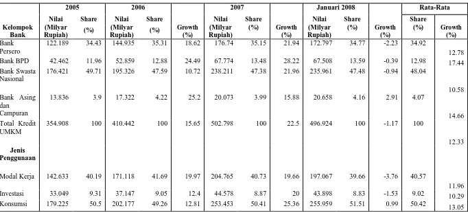 Tabel 3.  Pertumbuhan Kredit UMKM di Indonesia Tahun 2005 - 2008 