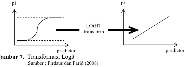 Gambar 7.  Transformasi Logit   Sumber : Firdaus dan Farid (2008) 