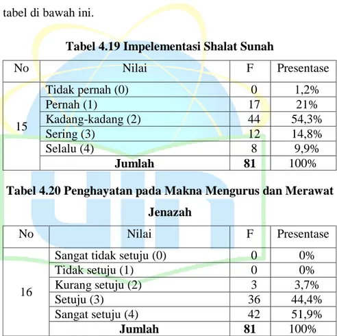 Tabel 4.19 Impelementasi Shalat Sunah 