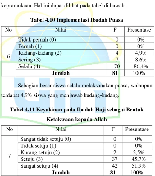 Tabel 4.10 Implementasi Ibadah Puasa 
